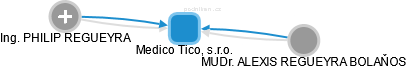 Medico Tico, s.r.o. - náhled vizuálního zobrazení vztahů obchodního rejstříku