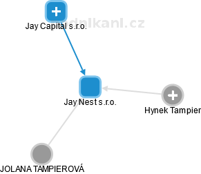 Jay Nest s.r.o. - náhled vizuálního zobrazení vztahů obchodního rejstříku