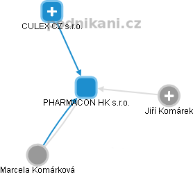 PHARMACON HK s.r.o. - náhled vizuálního zobrazení vztahů obchodního rejstříku