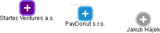 PayDonut s.r.o. - náhled vizuálního zobrazení vztahů obchodního rejstříku