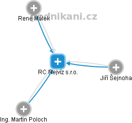 RC Rejvíz s.r.o. - náhled vizuálního zobrazení vztahů obchodního rejstříku