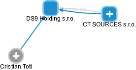 DS9 Holding s.r.o. - náhled vizuálního zobrazení vztahů obchodního rejstříku