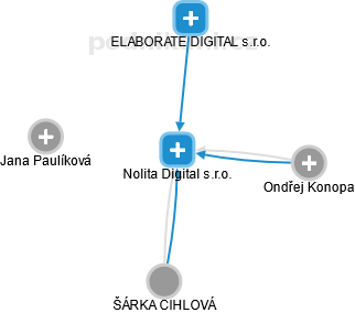 Nolita Digital s.r.o. - náhled vizuálního zobrazení vztahů obchodního rejstříku