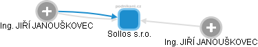 Sollos s.r.o. - náhled vizuálního zobrazení vztahů obchodního rejstříku