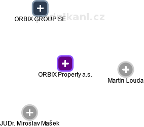 ORBIX Property a.s. - náhled vizuálního zobrazení vztahů obchodního rejstříku