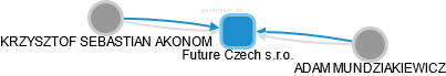 Future Czech s.r.o. - náhled vizuálního zobrazení vztahů obchodního rejstříku