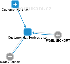 Customer Hat Services s.r.o. - náhled vizuálního zobrazení vztahů obchodního rejstříku