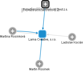 Lama Creative, s.r.o. - náhled vizuálního zobrazení vztahů obchodního rejstříku