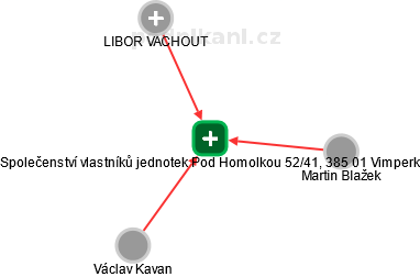 Společenství vlastníků jednotek Pod Homolkou 52/41, 385 01 Vimperk - náhled vizuálního zobrazení vztahů obchodního rejstříku