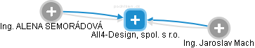 All4-Design, spol. s r.o. - náhled vizuálního zobrazení vztahů obchodního rejstříku
