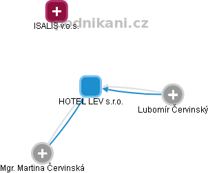 HOTEL LEV s.r.o. - náhled vizuálního zobrazení vztahů obchodního rejstříku