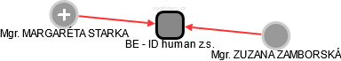 BE - ID human z.s. - náhled vizuálního zobrazení vztahů obchodního rejstříku