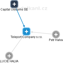 Teleport Company s.r.o. - náhled vizuálního zobrazení vztahů obchodního rejstříku