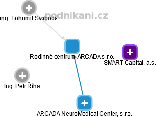 Rodinné centrum ARCADA s.r.o. - náhled vizuálního zobrazení vztahů obchodního rejstříku