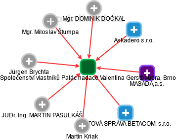 Společenství vlastníků Palác nadace Valentina Gerstbauera, Brno - náhled vizuálního zobrazení vztahů obchodního rejstříku