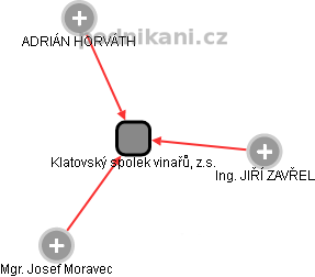 Klatovský spolek vinařů, z.s. - náhled vizuálního zobrazení vztahů obchodního rejstříku