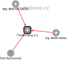 Český Kiting, z.s. - náhled vizuálního zobrazení vztahů obchodního rejstříku