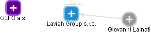 Lavish Group s.r.o. - náhled vizuálního zobrazení vztahů obchodního rejstříku
