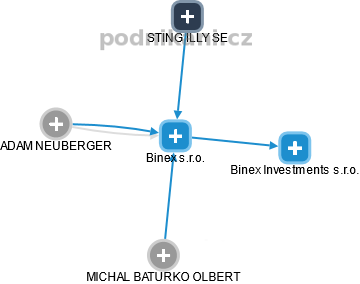 Binex s.r.o. - náhled vizuálního zobrazení vztahů obchodního rejstříku