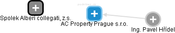 AC Property Prague s.r.o. - náhled vizuálního zobrazení vztahů obchodního rejstříku