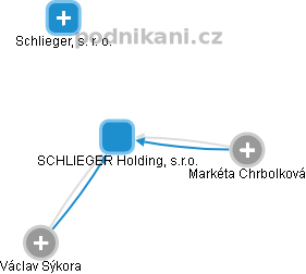 SCHLIEGER Holding, s.r.o. - náhled vizuálního zobrazení vztahů obchodního rejstříku