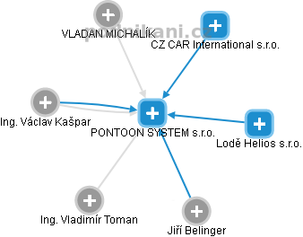 PONTOON SYSTEM s.r.o. - náhled vizuálního zobrazení vztahů obchodního rejstříku
