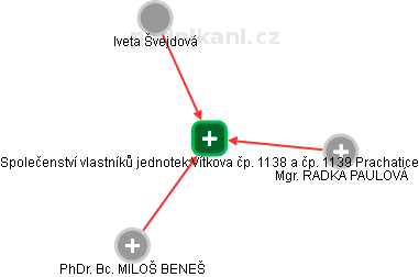 Společenství vlastníků jednotek Vítkova čp. 1138 a čp. 1139 Prachatice - náhled vizuálního zobrazení vztahů obchodního rejstříku
