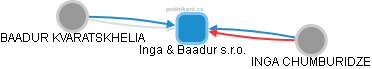Inga & Baadur s.r.o. - náhled vizuálního zobrazení vztahů obchodního rejstříku