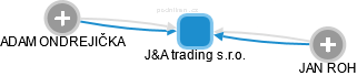 J&A trading s.r.o. - náhled vizuálního zobrazení vztahů obchodního rejstříku