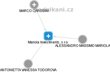 Mariola Investments, s.r.o. - náhled vizuálního zobrazení vztahů obchodního rejstříku