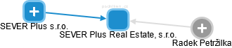 SEVER Plus Real Estate, s.r.o. - náhled vizuálního zobrazení vztahů obchodního rejstříku