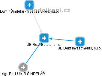 JB Real Estate, s.r.o. - náhled vizuálního zobrazení vztahů obchodního rejstříku