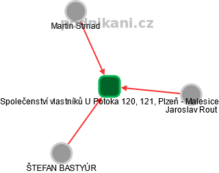 Společenství vlastníků U Potoka 120, 121, Plzeň - Malesice - náhled vizuálního zobrazení vztahů obchodního rejstříku