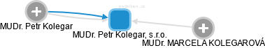 MUDr. Petr Kolegar, s.r.o. - náhled vizuálního zobrazení vztahů obchodního rejstříku