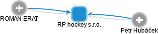 RP hockey s.r.o. - náhled vizuálního zobrazení vztahů obchodního rejstříku
