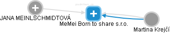 MeMei Born to share s.r.o. - náhled vizuálního zobrazení vztahů obchodního rejstříku