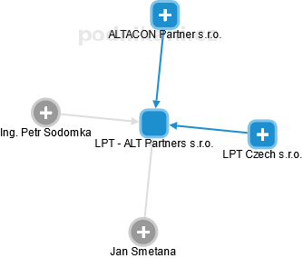 LPT - ALT Partners s.r.o. - náhled vizuálního zobrazení vztahů obchodního rejstříku