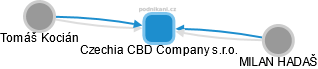 Czechia CBD Company s.r.o. - náhled vizuálního zobrazení vztahů obchodního rejstříku