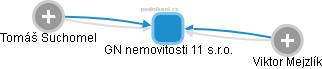 GN nemovitosti 11 s.r.o. - náhled vizuálního zobrazení vztahů obchodního rejstříku