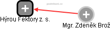 Hýrou Fektory z. s. - náhled vizuálního zobrazení vztahů obchodního rejstříku