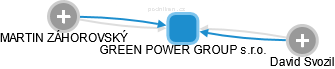 GREEN POWER GROUP s.r.o. - náhled vizuálního zobrazení vztahů obchodního rejstříku