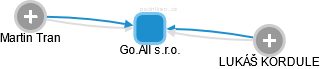 Go.All s.r.o. - náhled vizuálního zobrazení vztahů obchodního rejstříku