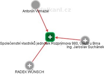 Společenství vlastníků jednotek Rozprýmova 980, Újezd u Brna - náhled vizuálního zobrazení vztahů obchodního rejstříku
