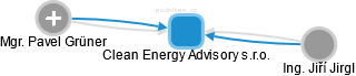 Clean Energy Advisory s.r.o. - náhled vizuálního zobrazení vztahů obchodního rejstříku