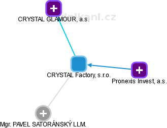 CRYSTAL Factory, s.r.o. - náhled vizuálního zobrazení vztahů obchodního rejstříku