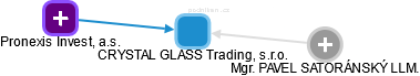 CRYSTAL GLASS Trading, s.r.o. - náhled vizuálního zobrazení vztahů obchodního rejstříku