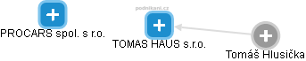TOMAS HAUS s.r.o. - náhled vizuálního zobrazení vztahů obchodního rejstříku