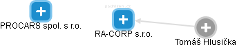 RA-CORP s.r.o. - náhled vizuálního zobrazení vztahů obchodního rejstříku