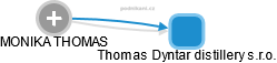 Thomas Dyntar distillery s.r.o. - náhled vizuálního zobrazení vztahů obchodního rejstříku