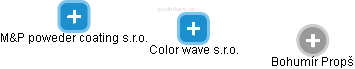 Color wave s.r.o. - náhled vizuálního zobrazení vztahů obchodního rejstříku